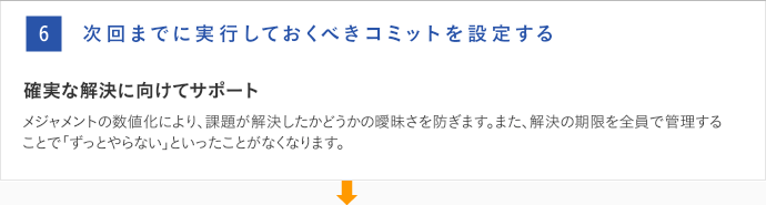 6. 次回までに実行しておくべきコミットメントを各自決定する｜メジャメントの数値化により、課題が解決したかどうかの曖昧さを防ぎます。また、解決の期限を全員で管理することで「ずっとやらない」といったことがなくなります。